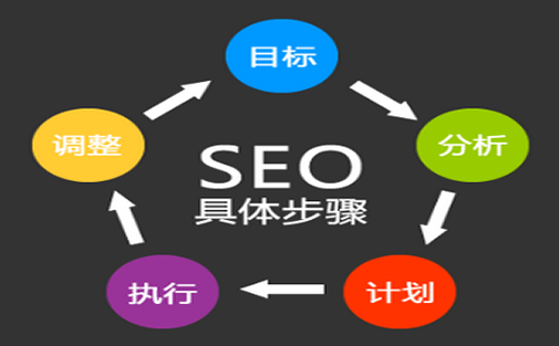 seo基础内容优化 掌握相关技巧