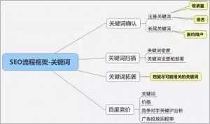 干货！SEO优化之关键词六大布局策略