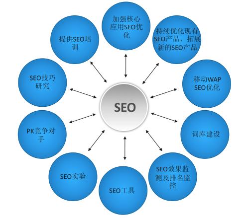 seo的优化流程 优化建议有哪些