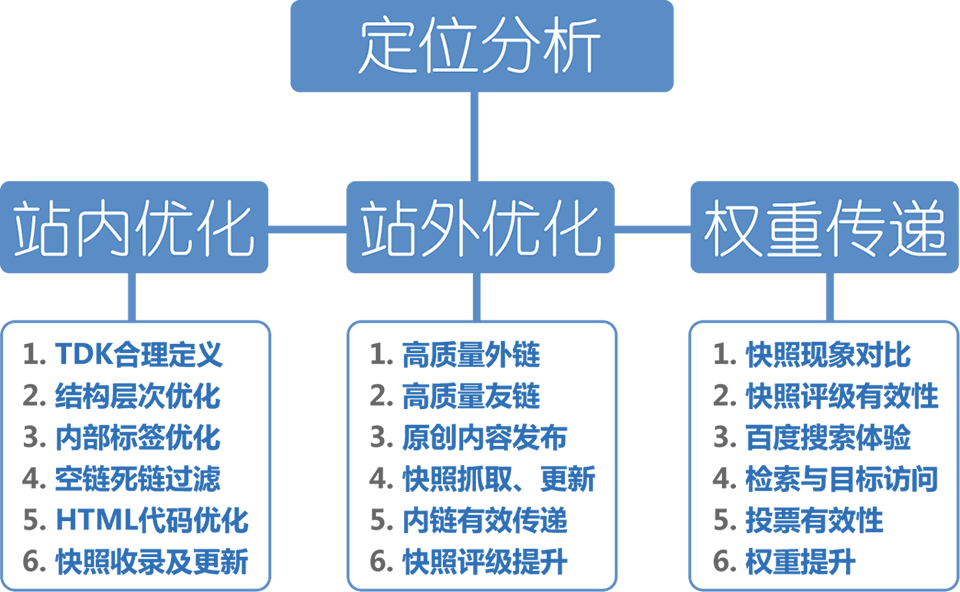 seo内容优化方法