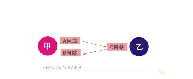 三个网站交叉链接