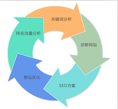 seo内部优化和外部优化 需要优化哪些地方