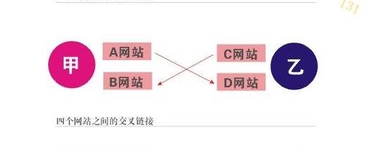 4个网站交叉链接