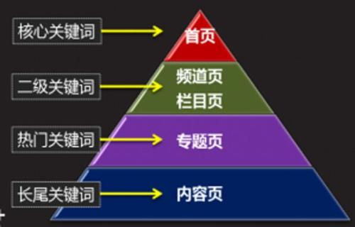 郑州Seo培训如何布局网站关键词