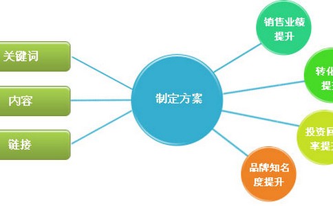 「东莞网站优化」找seo公司优化网站能加速网站排名么？